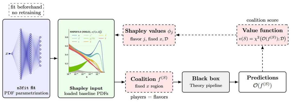 Overview figure for Interpreting Parton Distributions with Shapley Values
