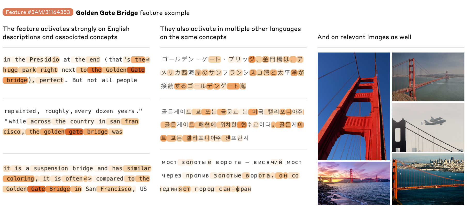 Golden Gate Bridge SAE feature activating across languages and images