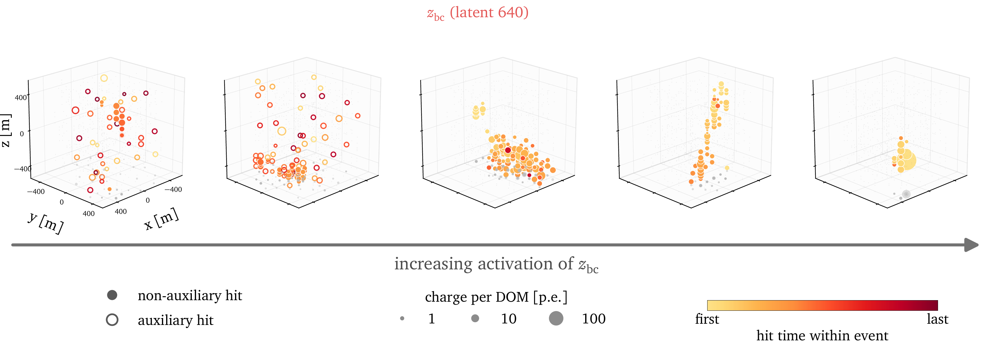 Five events ordered by increasing activation of the bright-clean latent