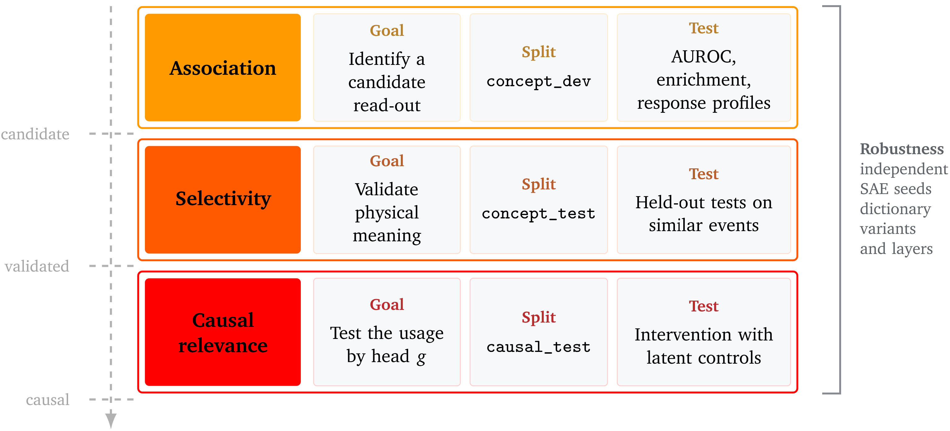 Concept-validation protocol: association, selectivity, intervention